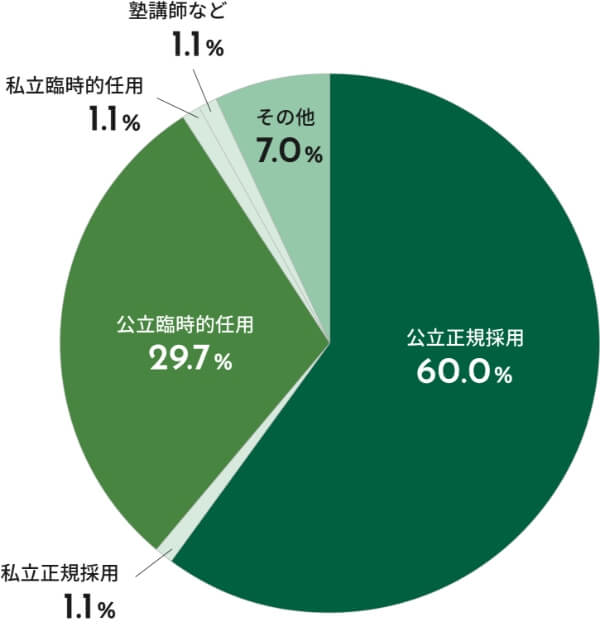 国立正規採用60% 私立正規採用1.1% 公立臨時的任用29.7% 私立臨時的任用1.1% 塾講師など1.1% その他7.0%