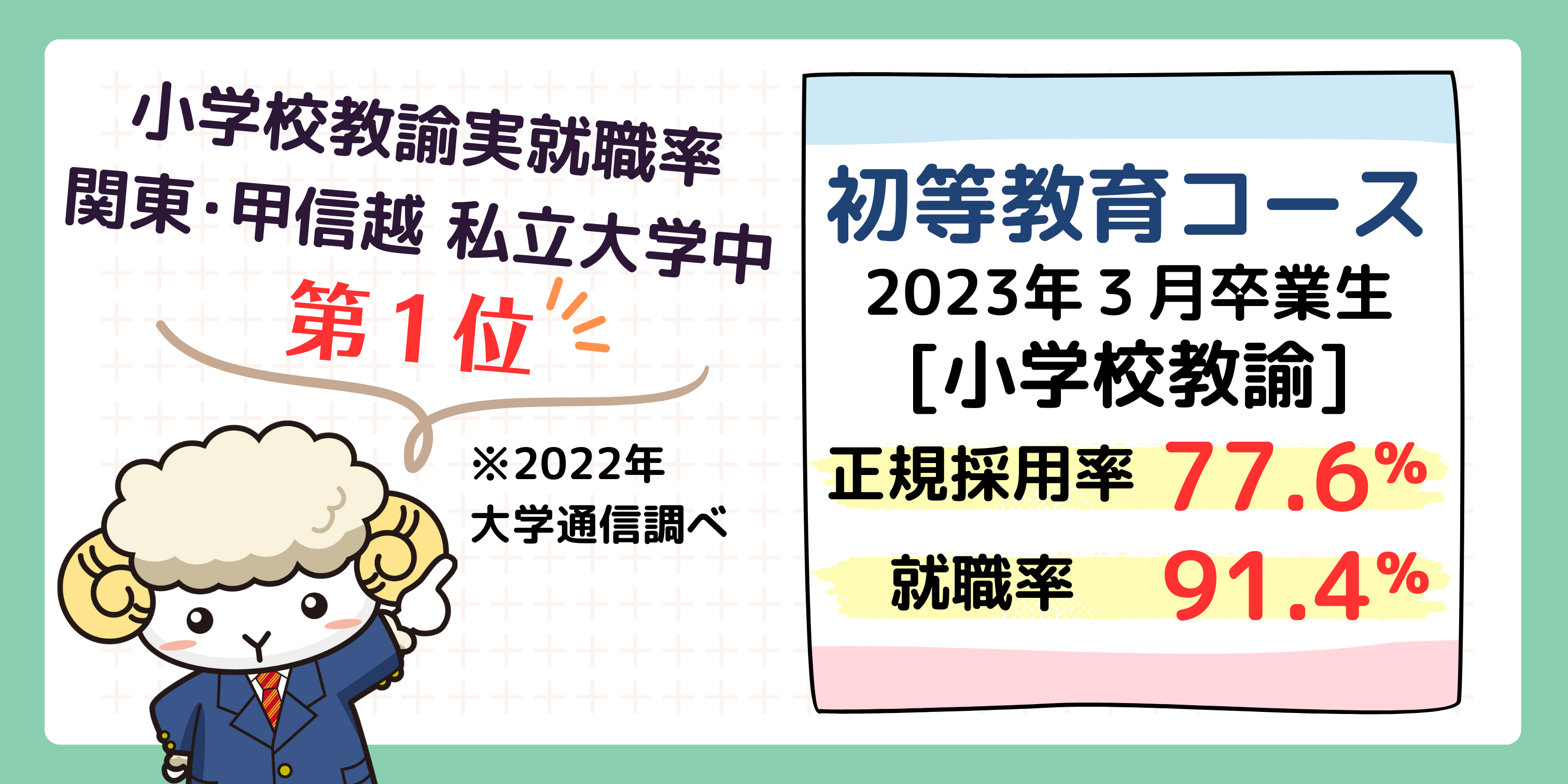 小学校教諭実就職率 関東･甲信越私立大学中 \第１位/