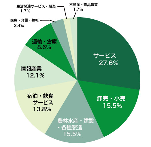 グローバルマネジメント学部　卒業生の進路
