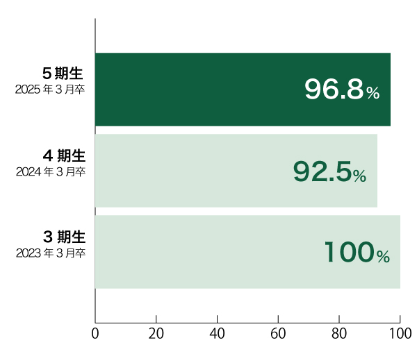 看護学部就職率2024