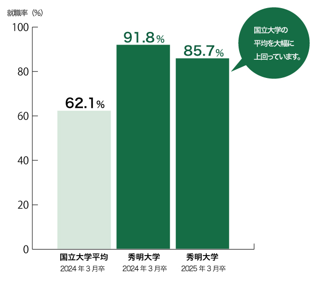 教員就職率